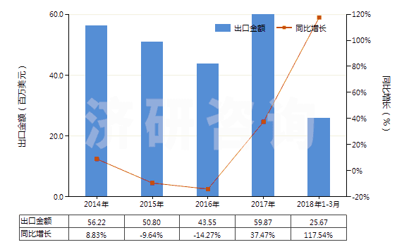 2014-2018年3月中國電極用碳糊及爐襯用的類似糊(HS38013000)出口總額及增速統(tǒng)計(jì) 2014-2018年3月中國電極用碳糊及爐襯用的類似糊(HS38013000)出口總額及增速統(tǒng)計(jì)